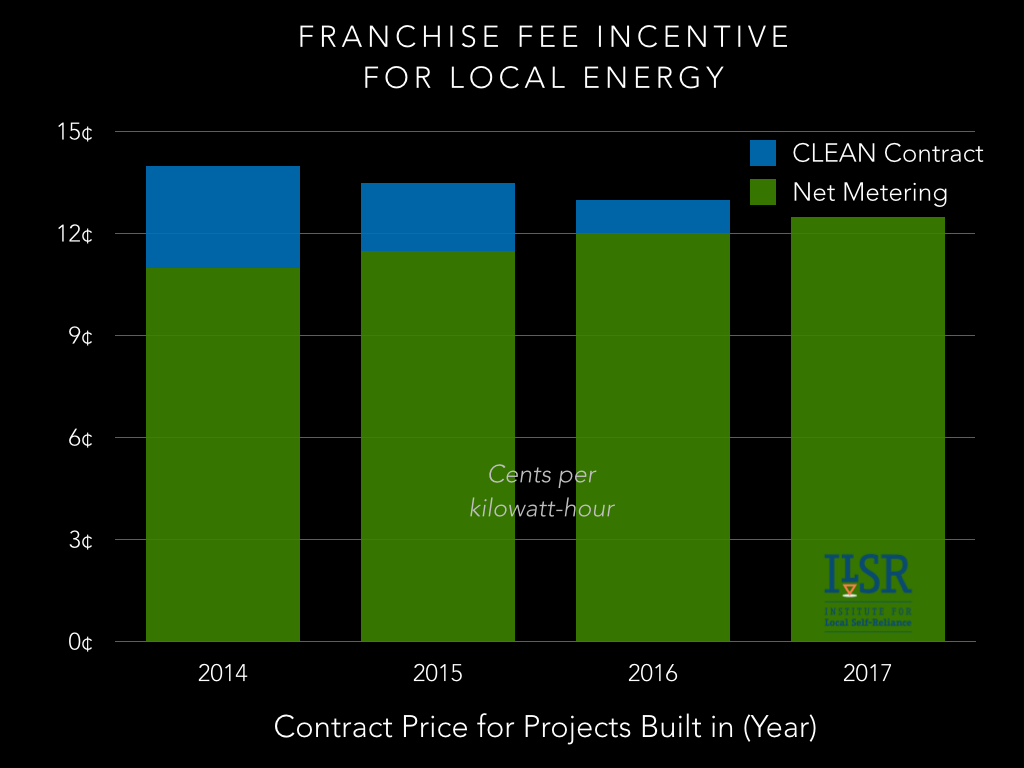 An Example of Franchise Fee Incentive for Local Energy SIMCenter
